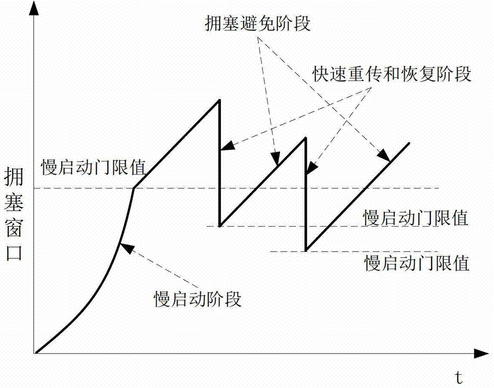 TCP congestion control method for bandwidth reservation network