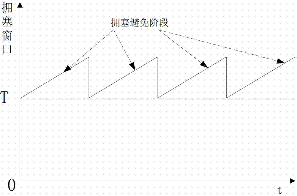 TCP congestion control method for bandwidth reservation network