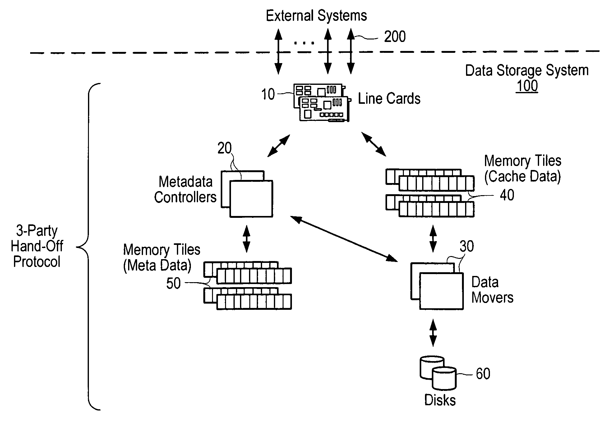 Data storage system using 3-party hand-off protocol to facilitate failure recovery