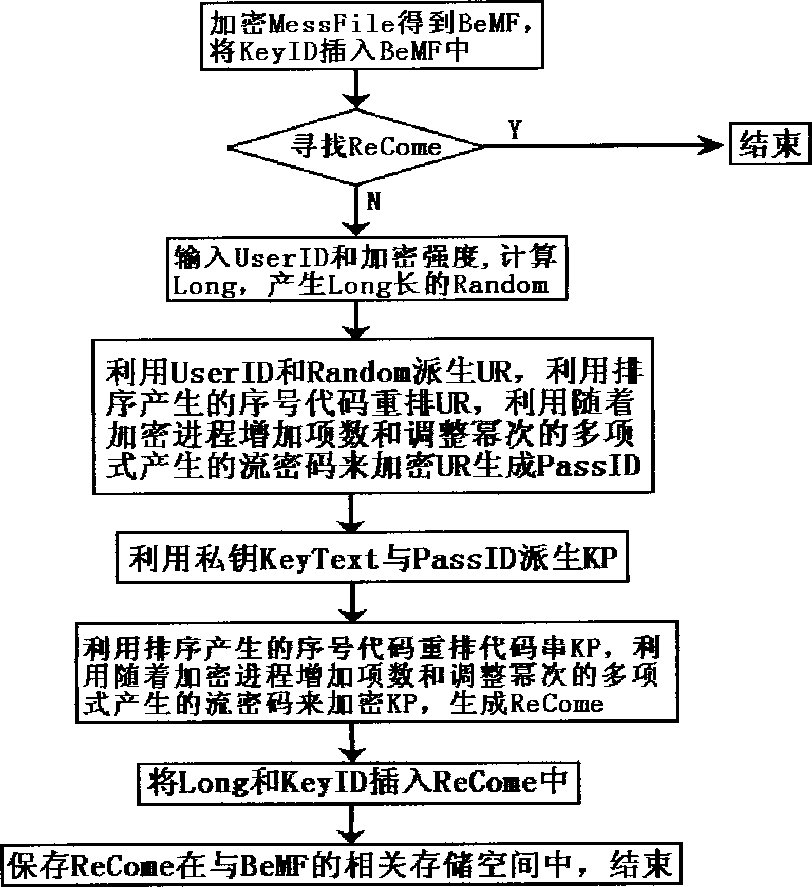 Random ciphering method which needs to be deciphered by exhaust algorithm