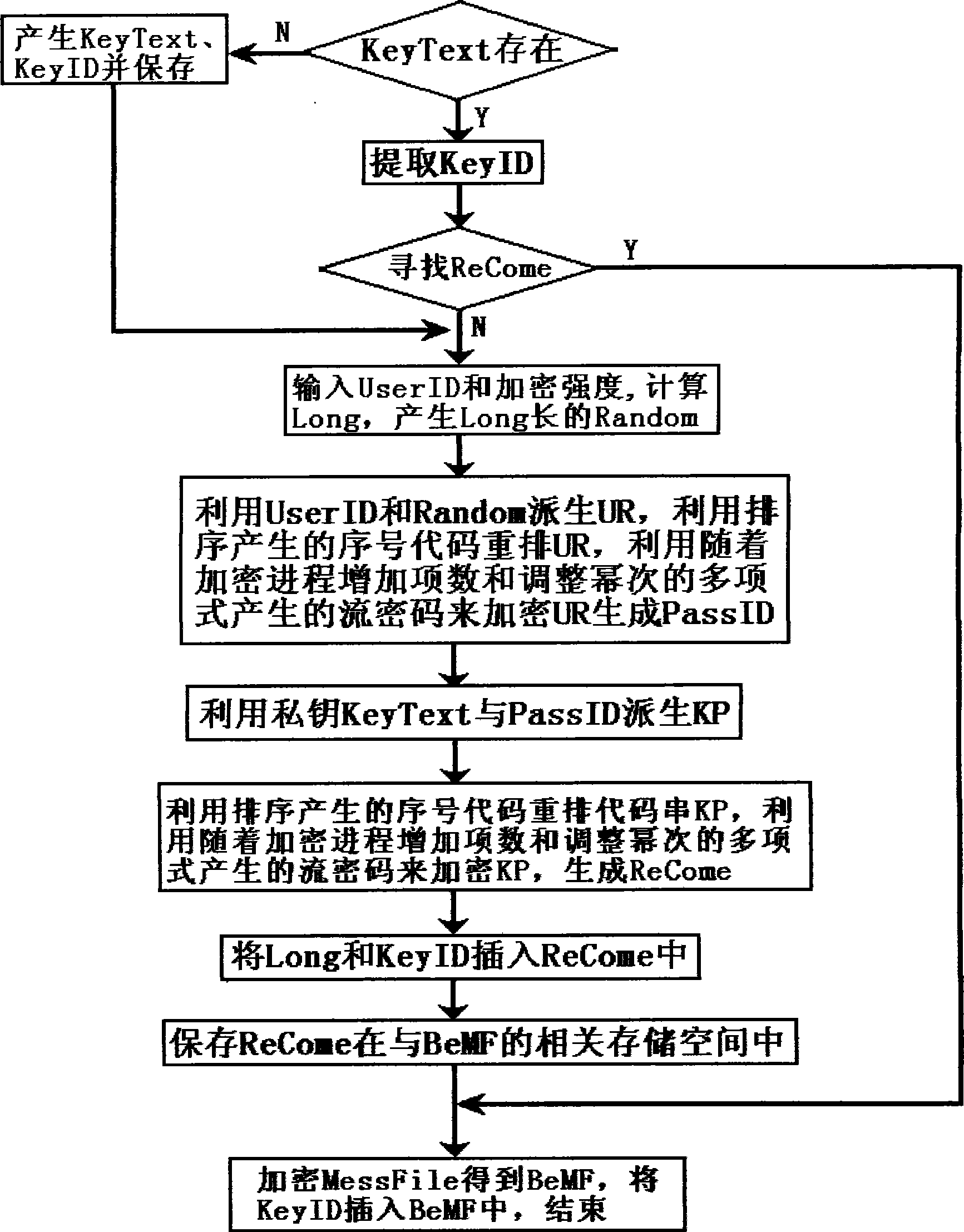 Random ciphering method which needs to be deciphered by exhaust algorithm