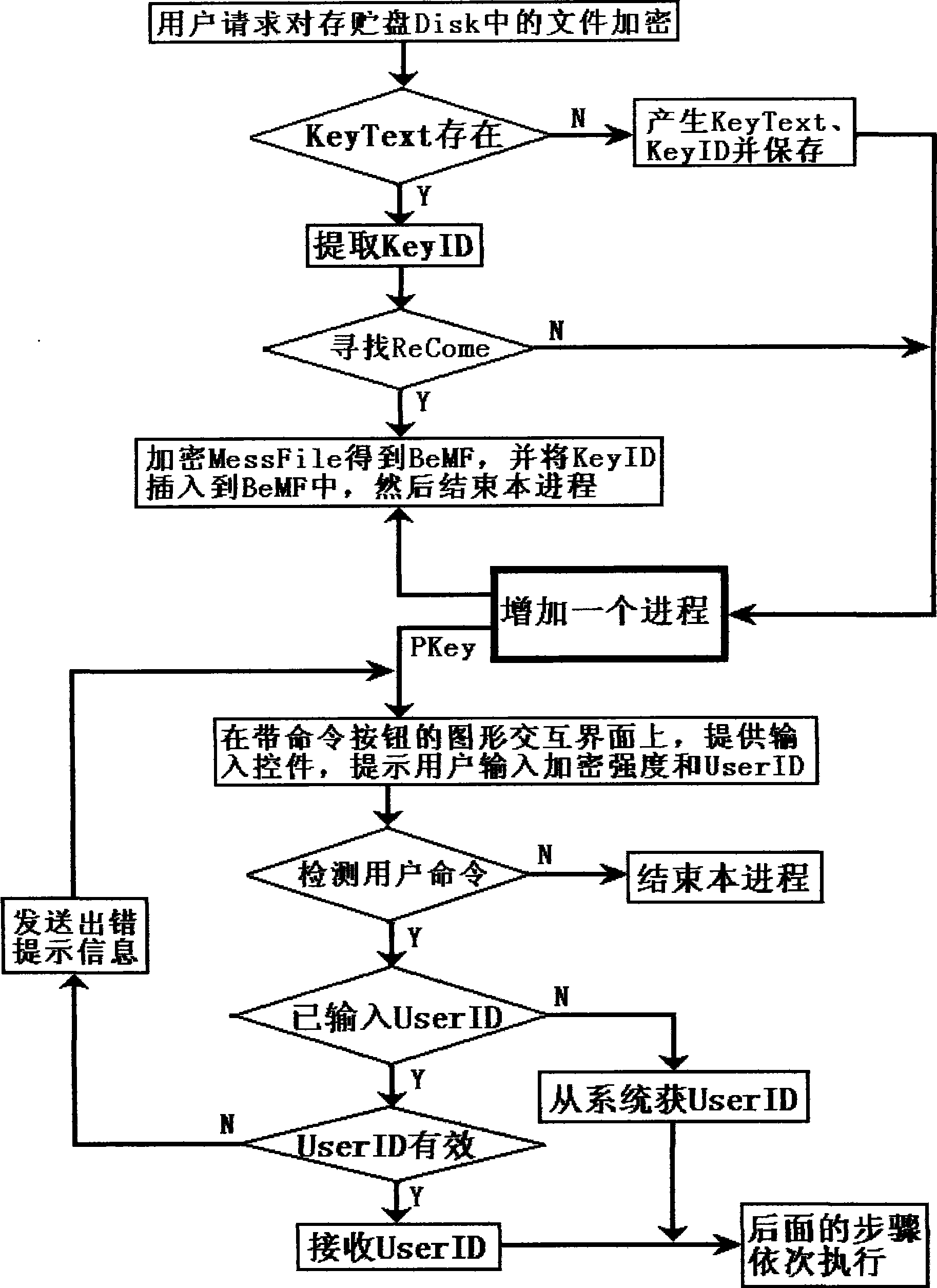 Random ciphering method which needs to be deciphered by exhaust algorithm