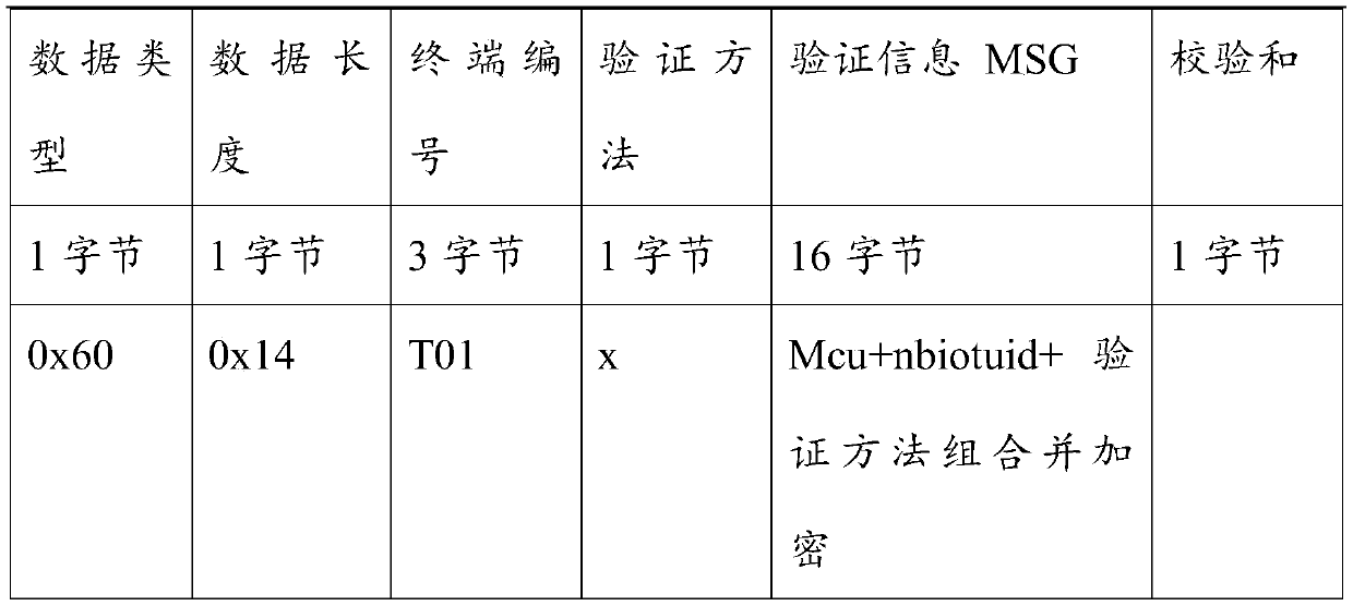 Internet of Things security authentication method, system and terminal based on national cryptographic algorithm