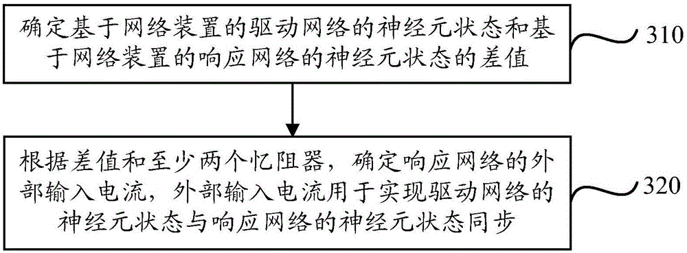 Network device, method for network synchronization, communication method, and devices