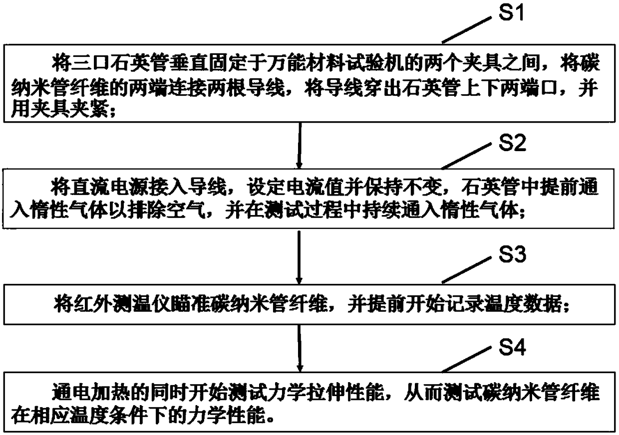 Mechanical performance testing system and method for carbon nanotube fibers in high-temperature state