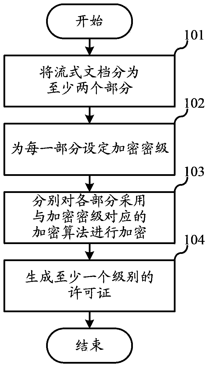 Method for encrypting and decrypting streaming document and device thereof