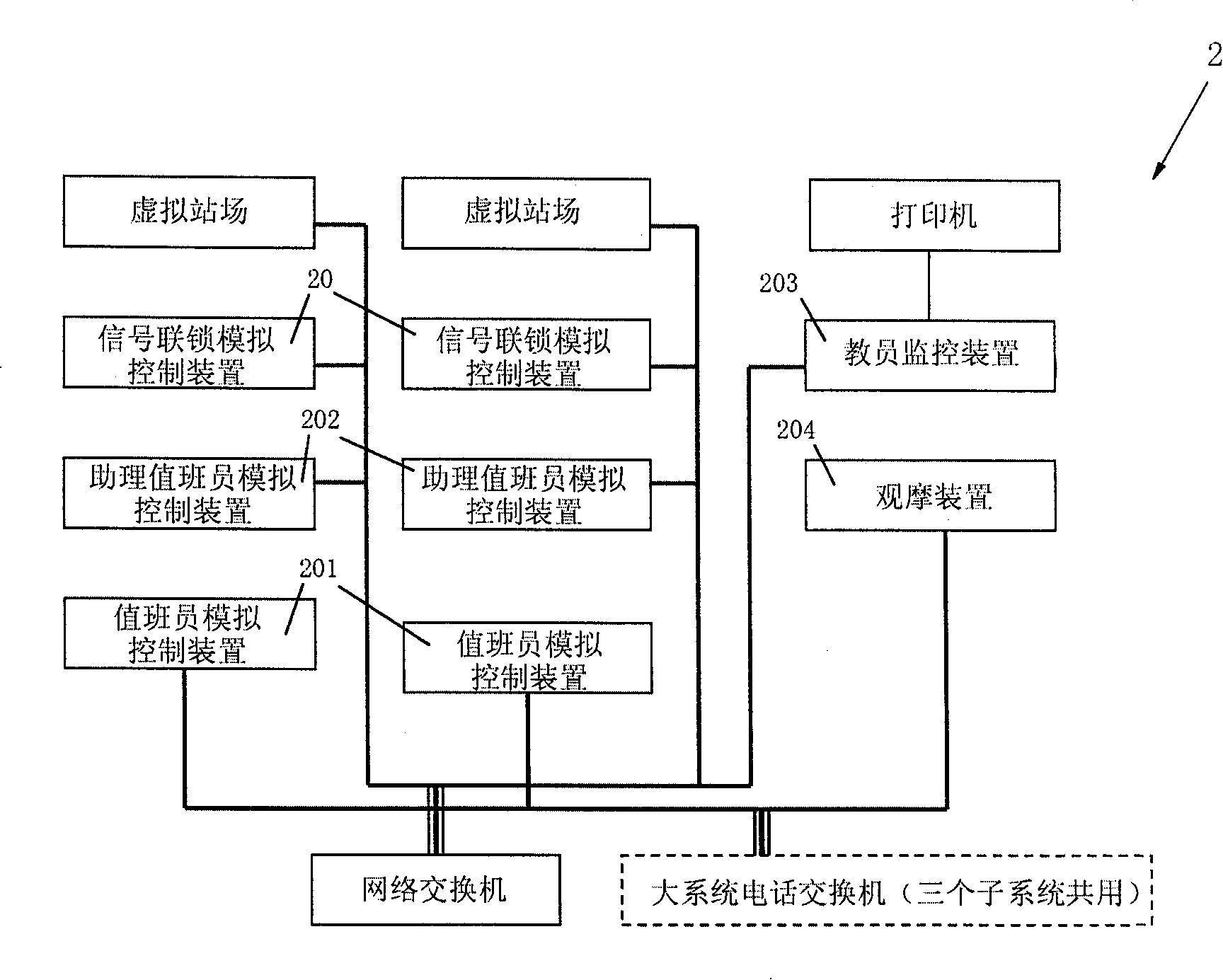 Railway synthetic training simulation system