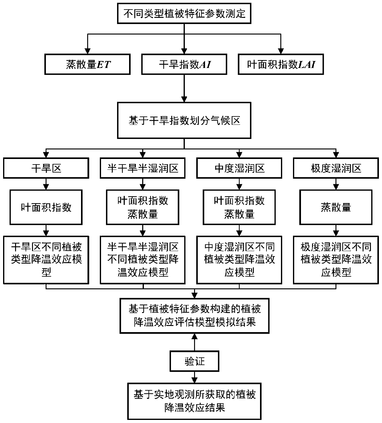 Method and system for quantitatively evaluating urban green land cooling effects in different climatic areas