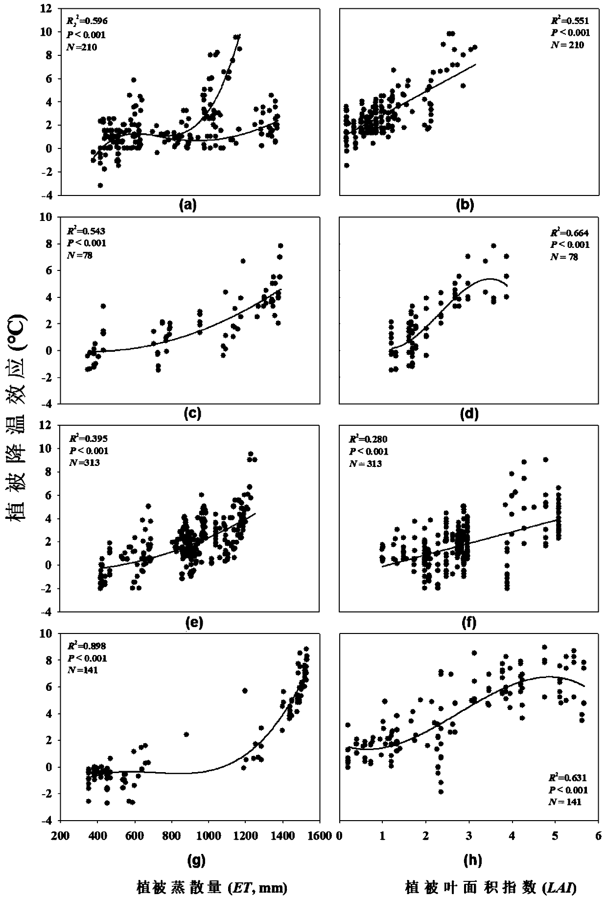 Method and system for quantitatively evaluating urban green land cooling effects in different climatic areas