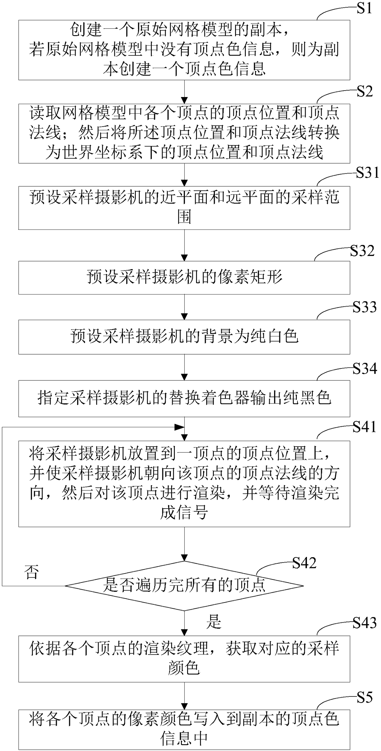 Method and system for vertex color drawing baking used for Unity engine