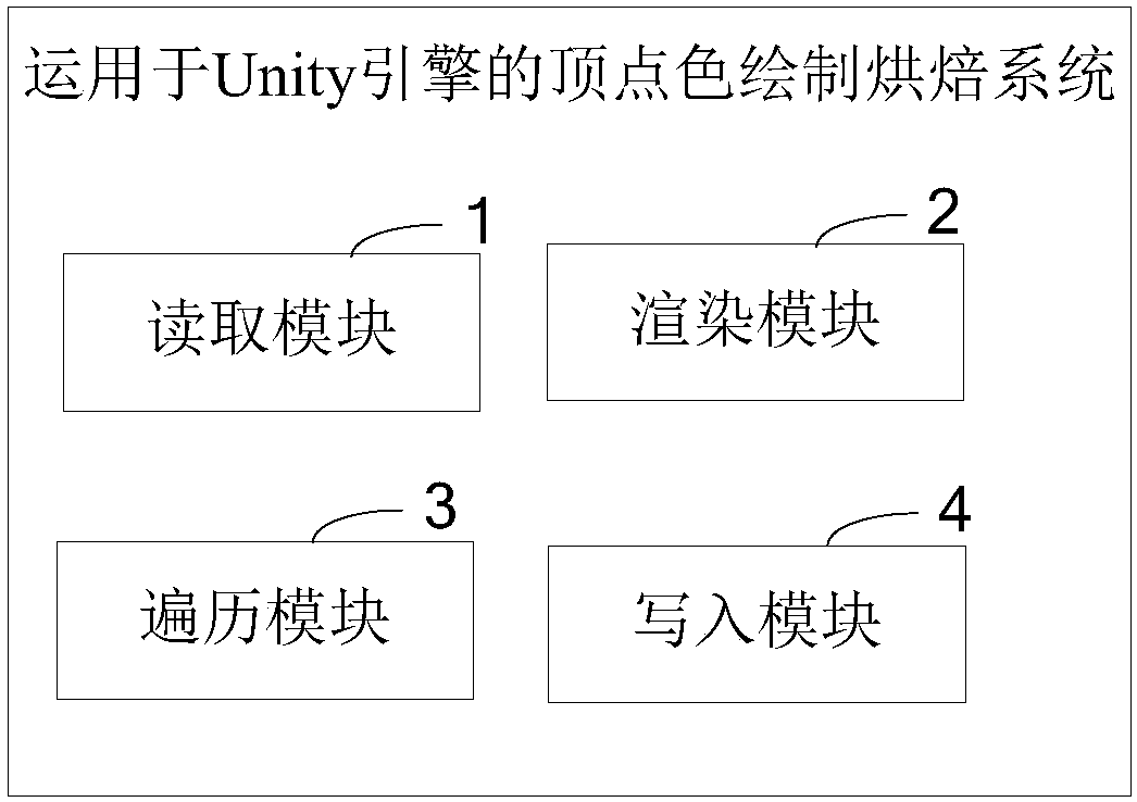 Method and system for vertex color drawing baking used for Unity engine