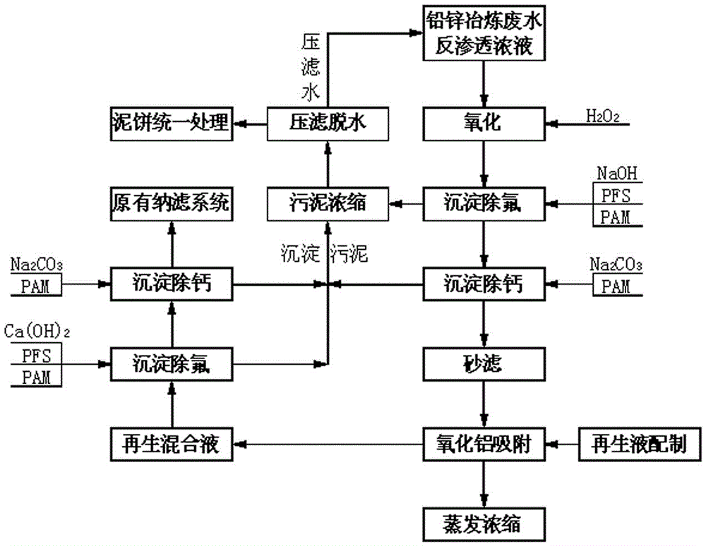 A process for simultaneous removal of fluoride and calcium from lead-zinc smelting wastewater by reverse osmosis concentrate