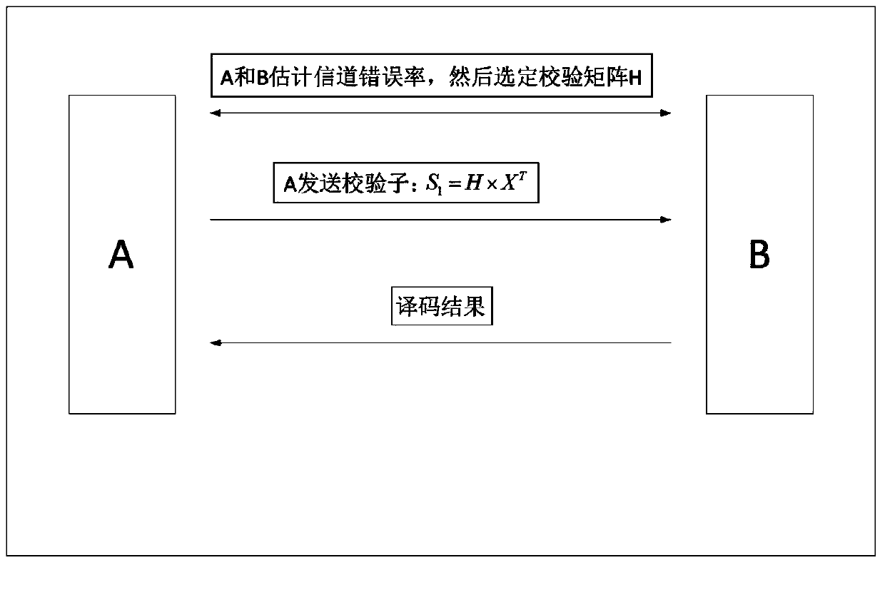 Information coordination method easily implemented by hardware in quantum key distribution