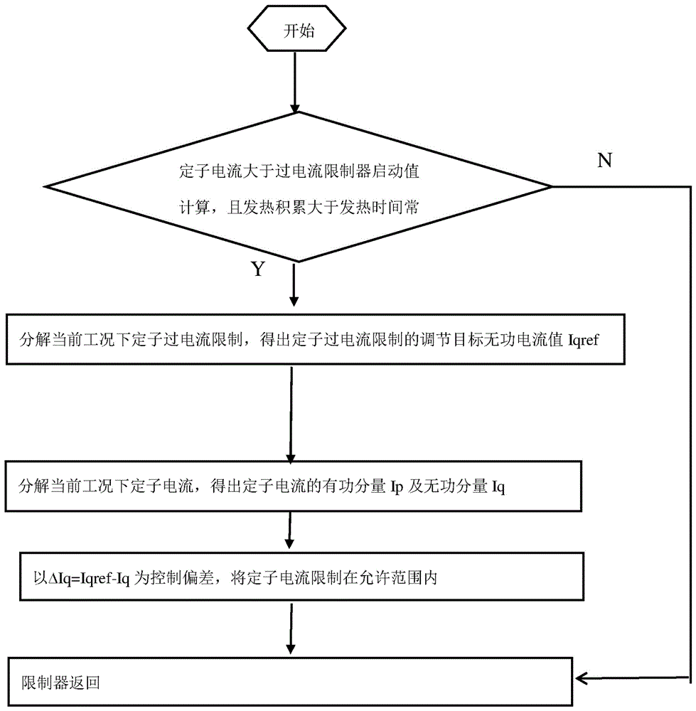 Realization method of excitation regulator stator over-current limitation