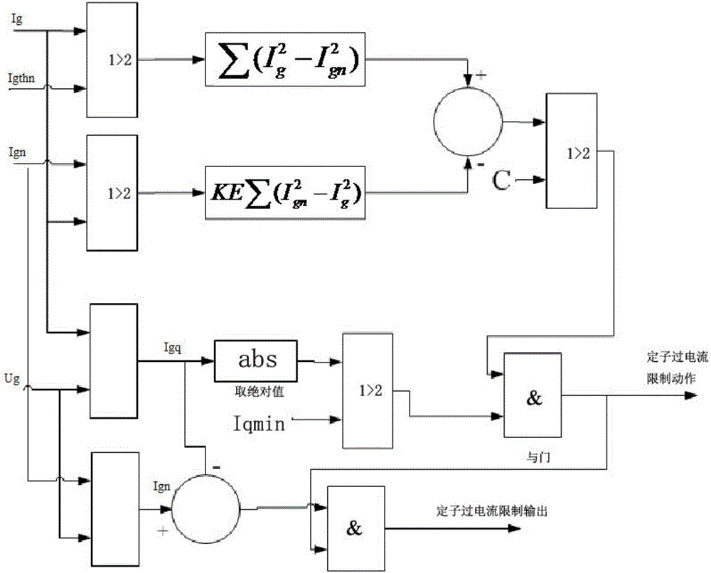 Realization method of excitation regulator stator over-current limitation