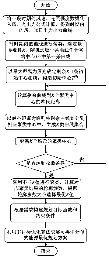 New energy uncertainty planning method considering typical scene tolerance