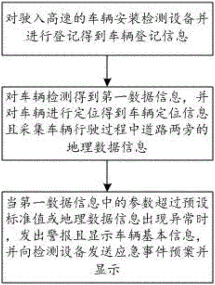 Highway running vehicle real-time alarm method and system