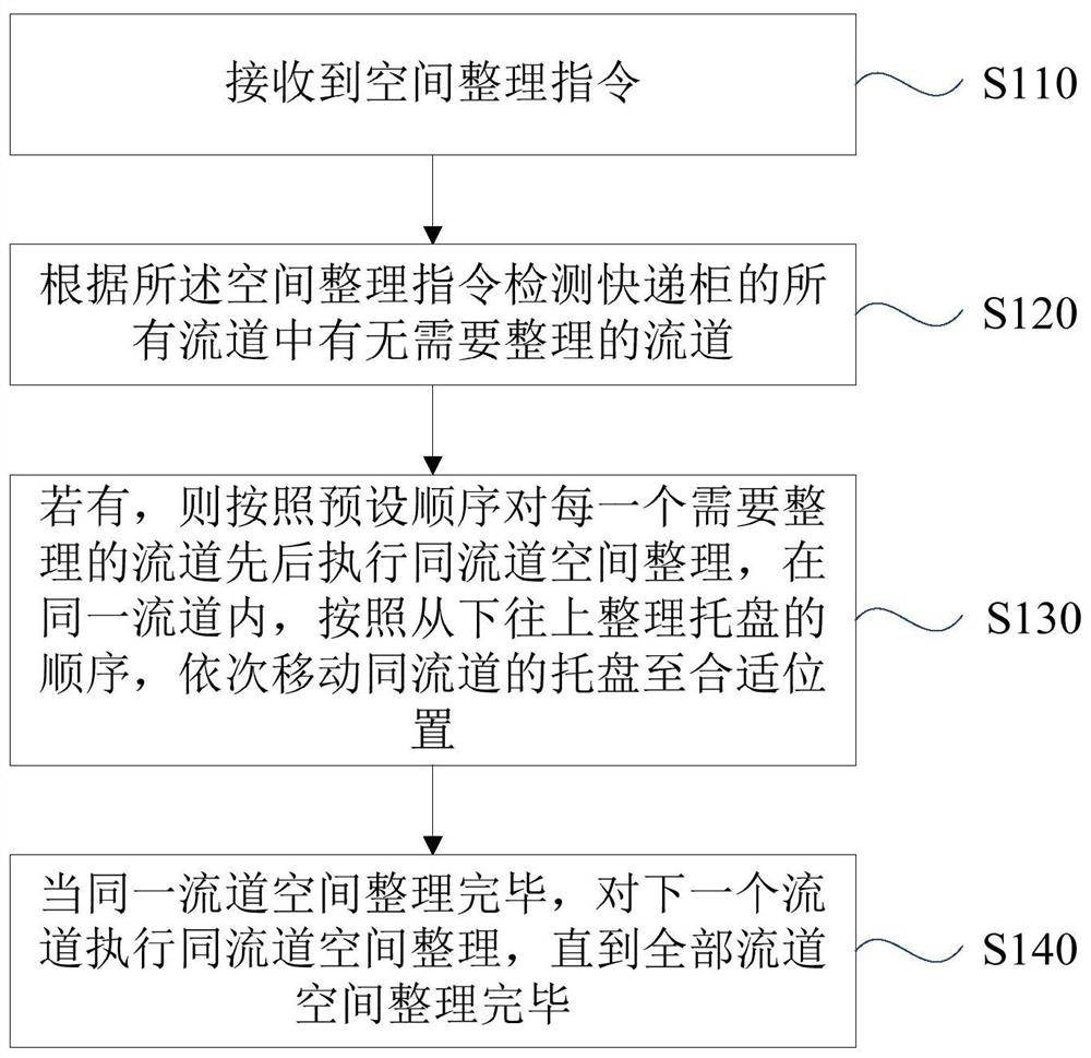 A method and device for courier cabinet space organization, express cabinet and storage medium