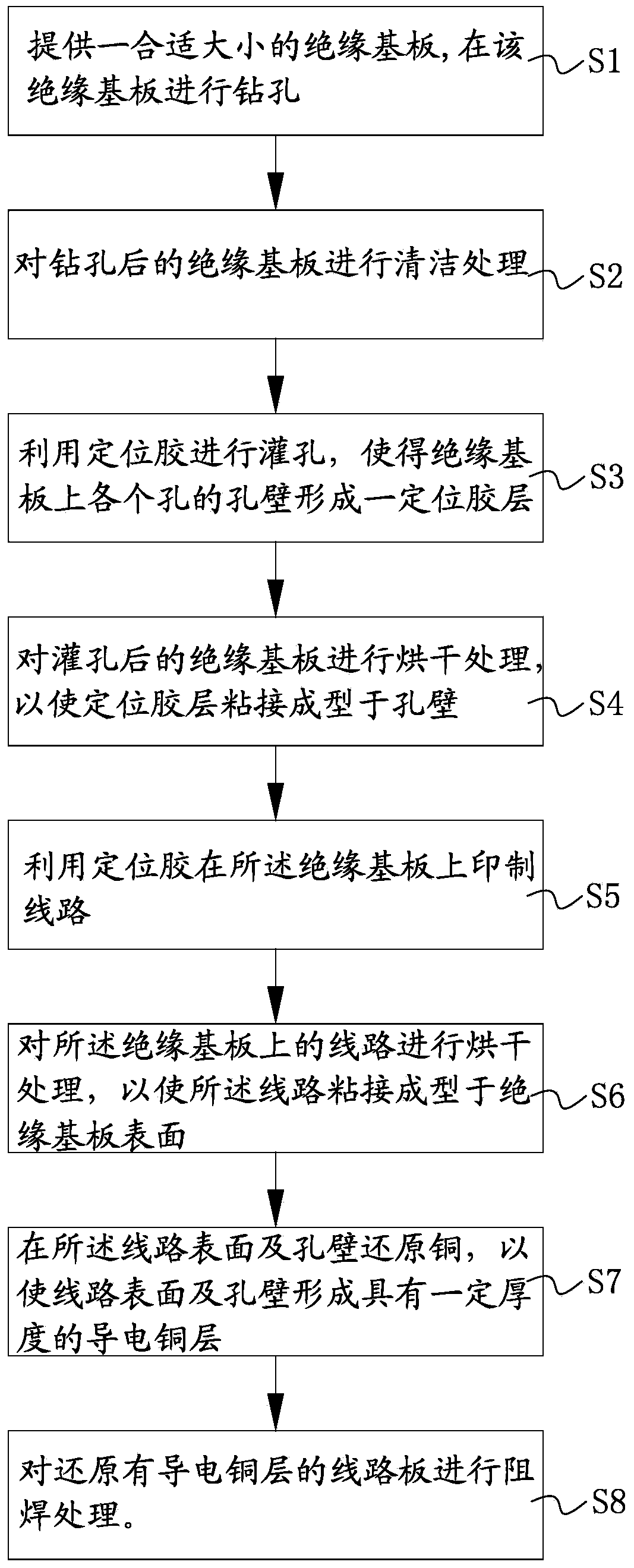 Method for manufacturing circuit board