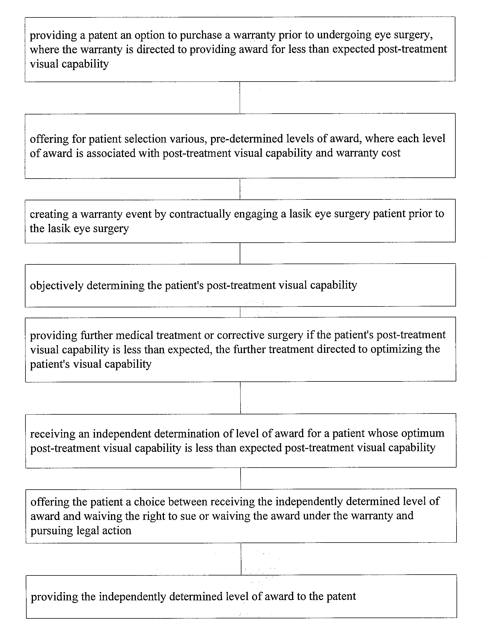 Warranty method and system