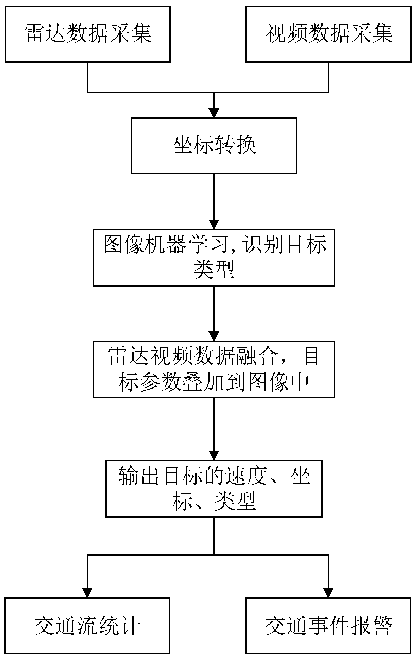 Traffic detection system based on millimeter wave radar and video