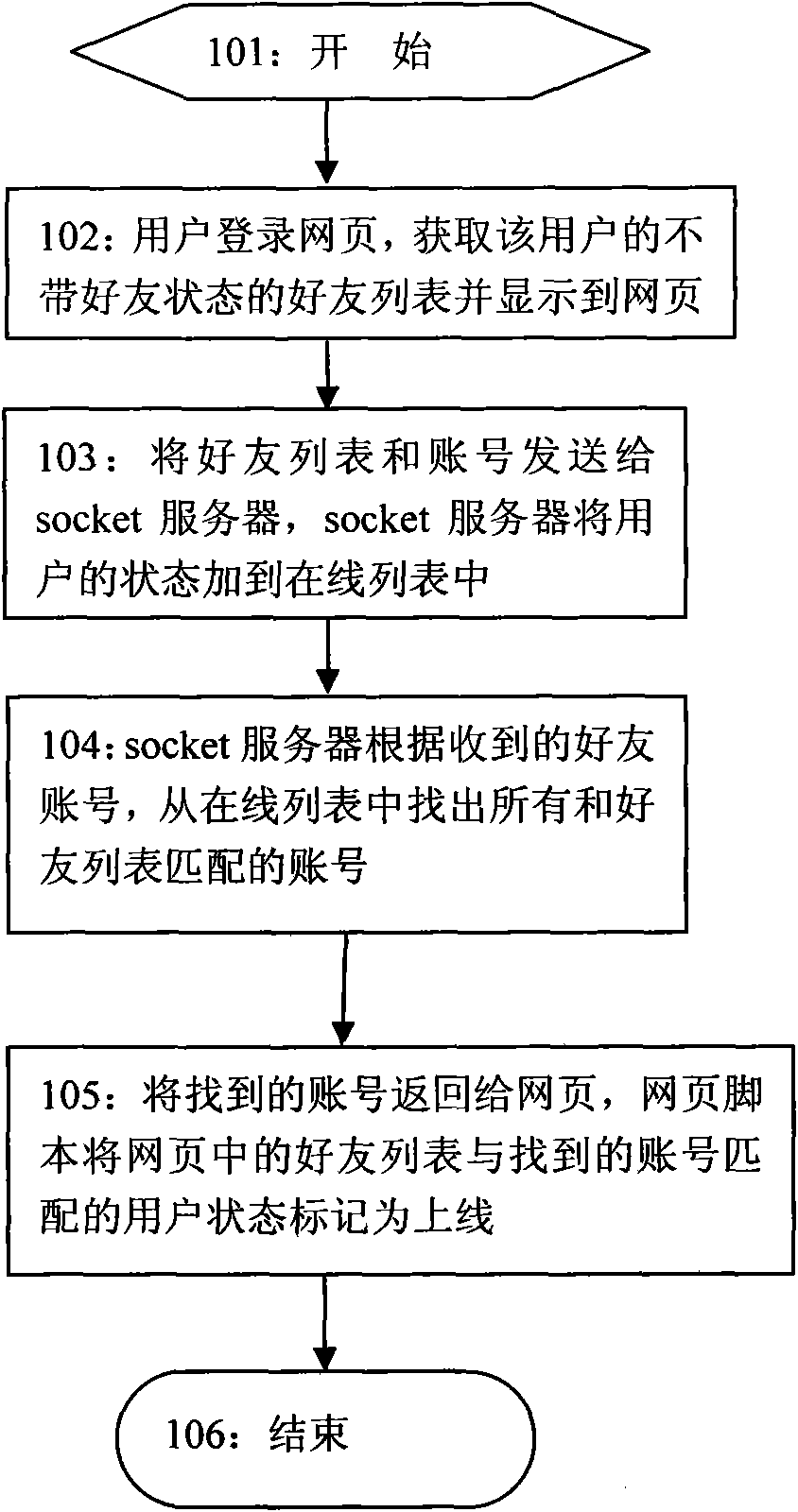 Method for displaying friend list with friend state