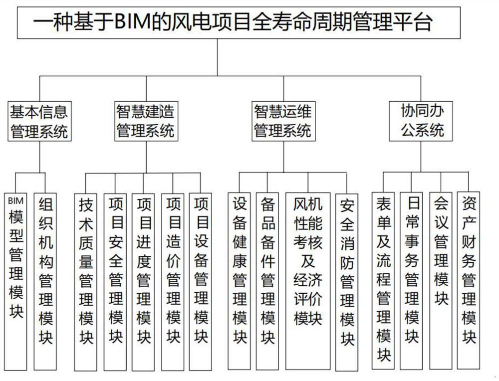 BIM-based wind power project full-life-cycle intelligent management method and platform