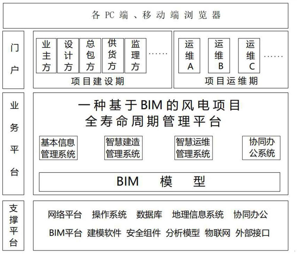 BIM-based wind power project full-life-cycle intelligent management method and platform