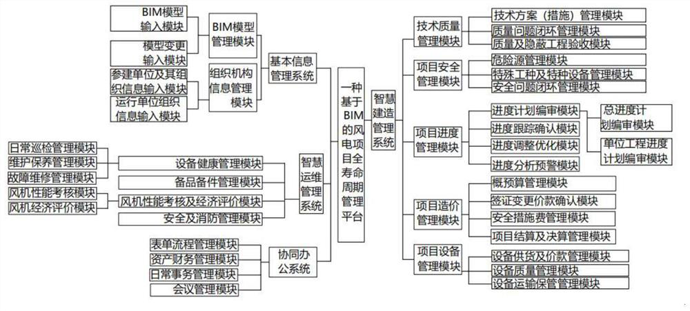 BIM-based wind power project full-life-cycle intelligent management method and platform