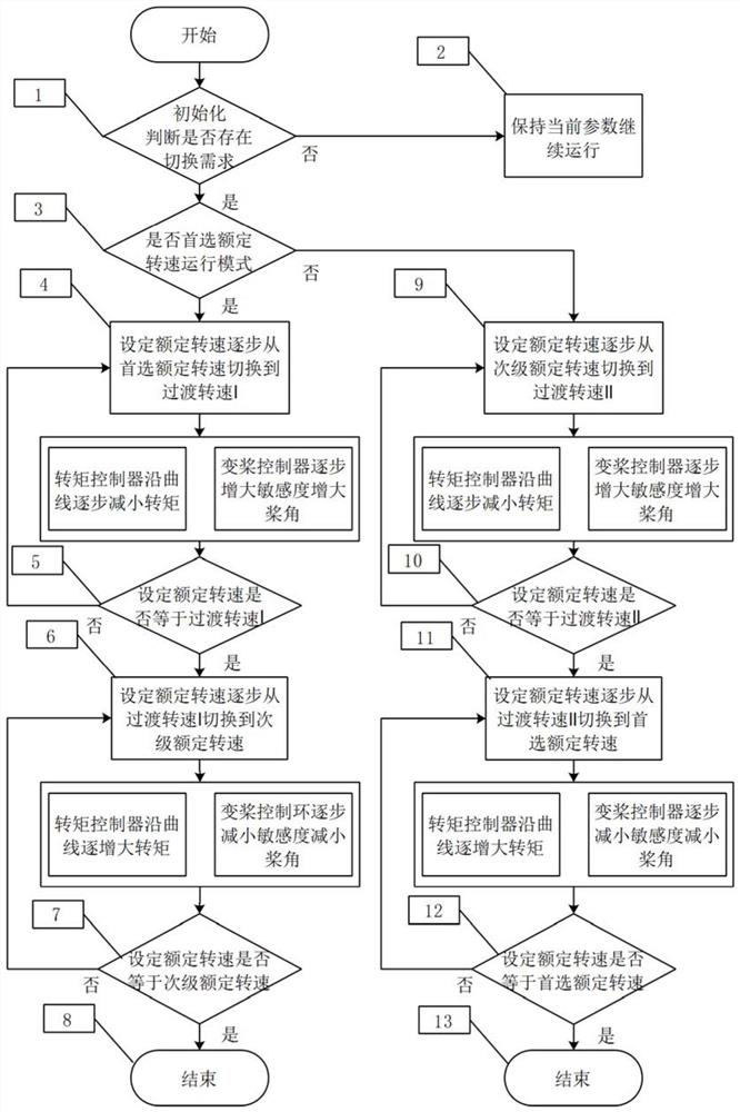 A wind turbine speed control method to improve environmental adaptability