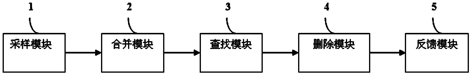 Low-cost efficient internal storage redundancy removing method and system