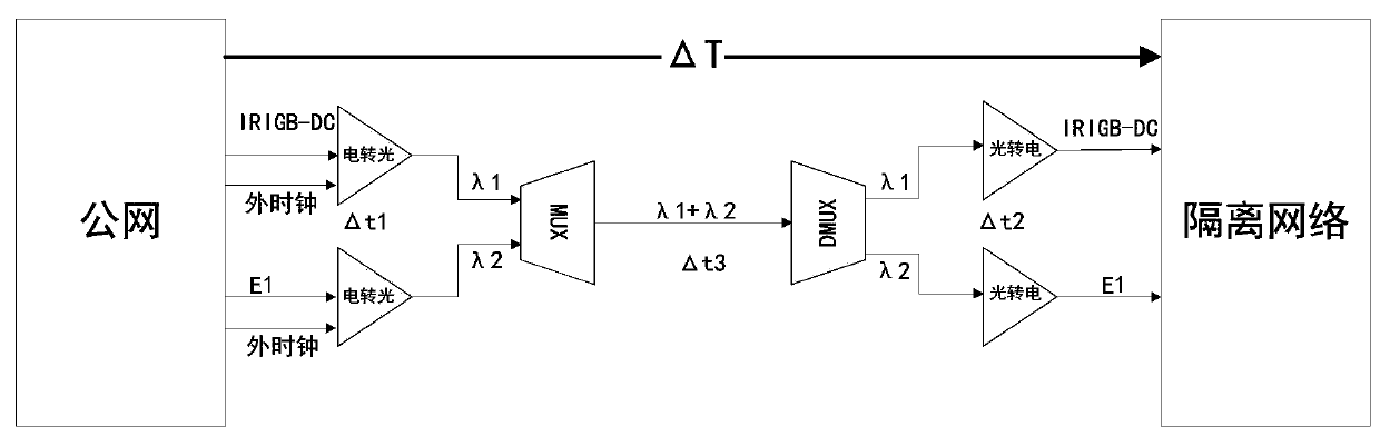 Optical fiber one-way time-frequency synchronization signal transmission method and device, medium and equipment