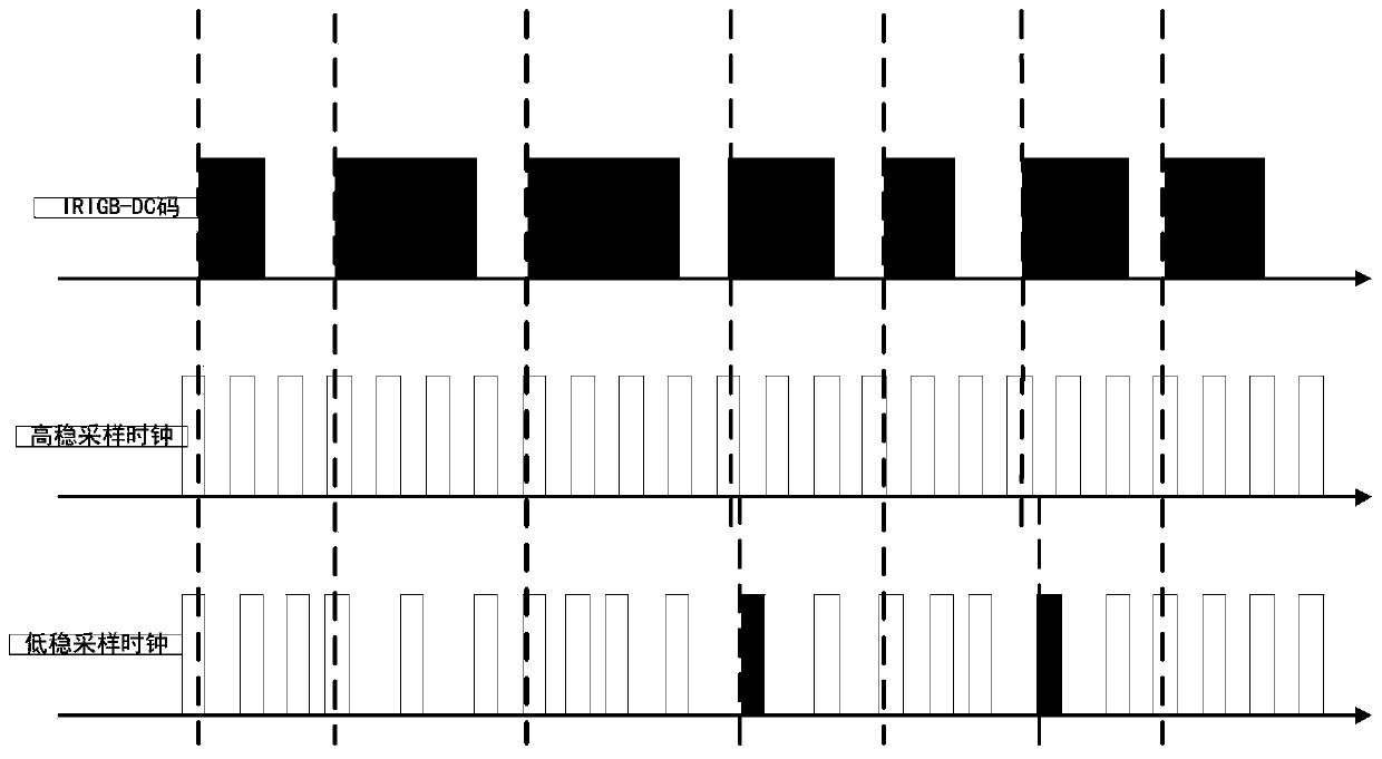 Optical fiber one-way time-frequency synchronization signal transmission method and device, medium and equipment