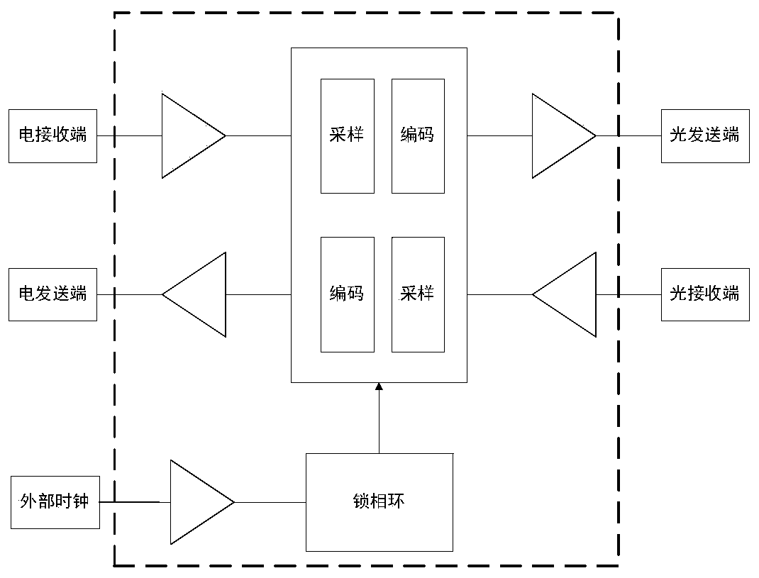 Optical fiber one-way time-frequency synchronization signal transmission method and device, medium and equipment