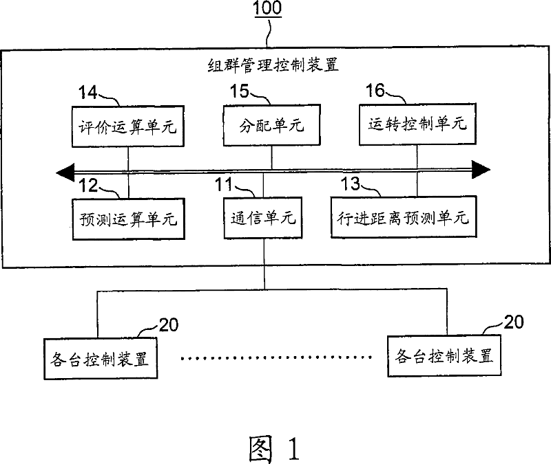 Elevator group management and control apparatus