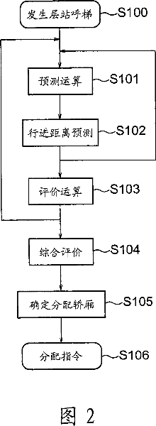 Elevator group management and control apparatus