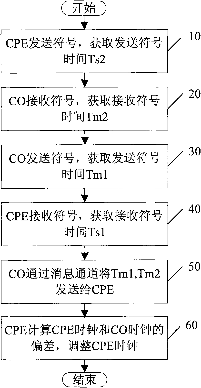 Time synchronization method, device and system of xDSL