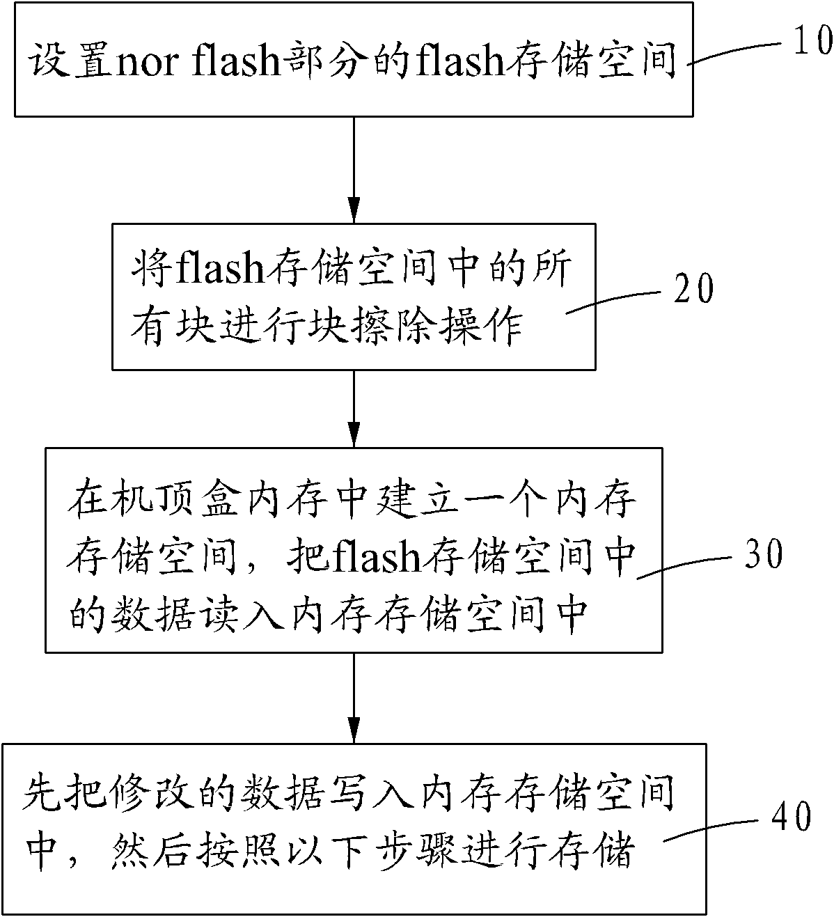 Rapid storage method for nor type flash of set-top box