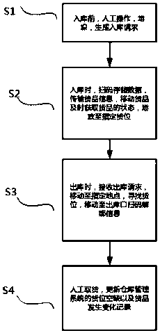 Logistics system and a working method of a dangerous goods transit warehouse