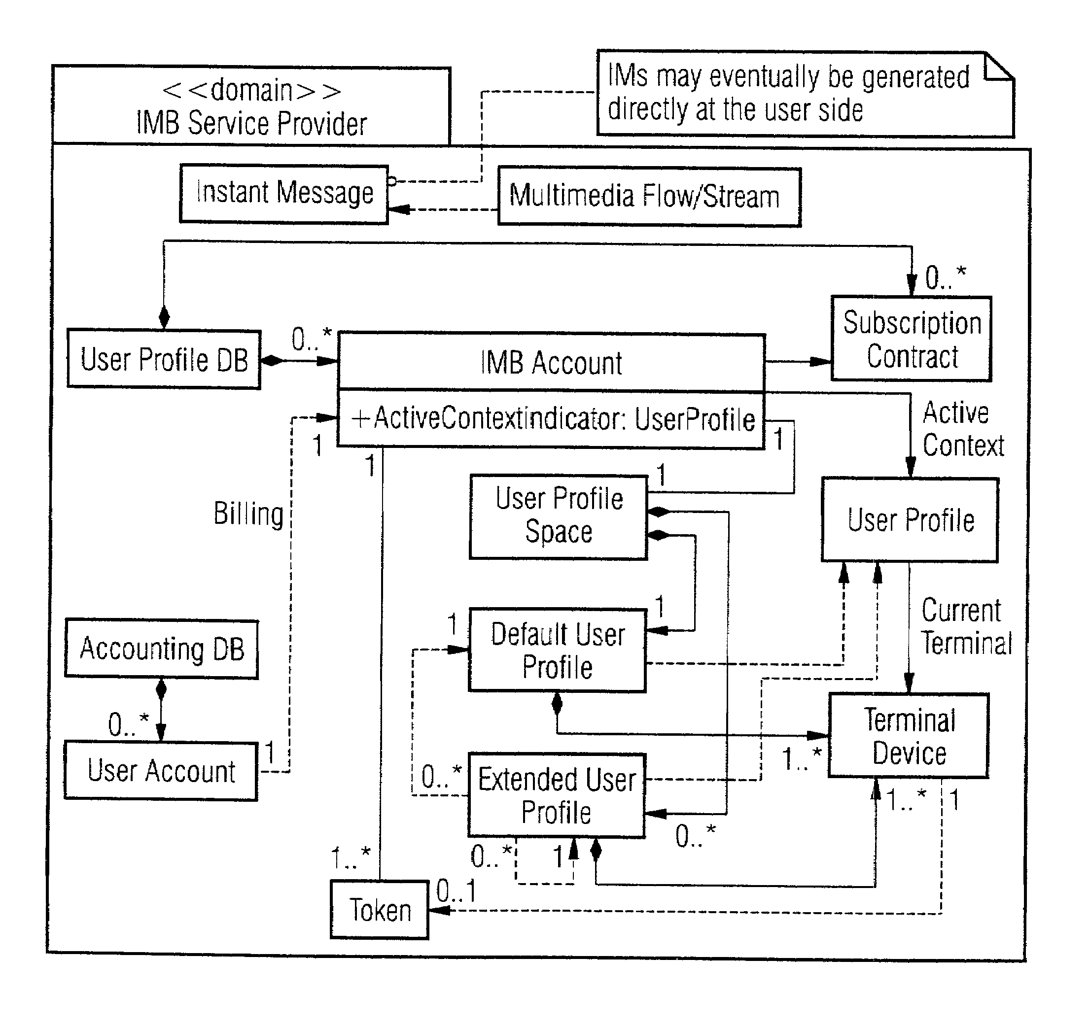 Management of user profile data