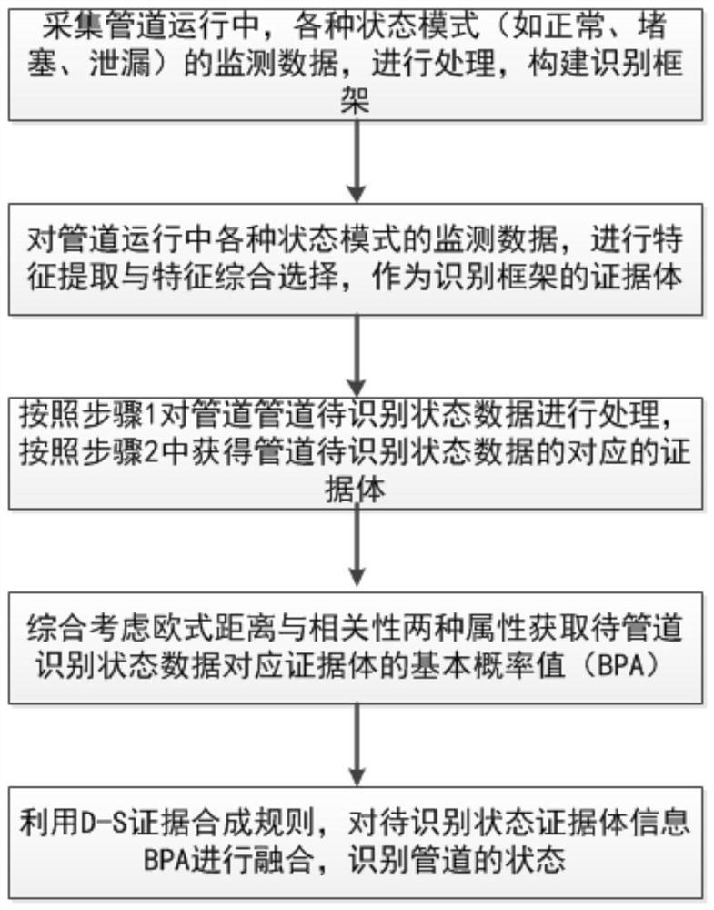 A Pipeline Status Recognition Method Based on Multi-attribute Feature Fusion of Monitoring Data