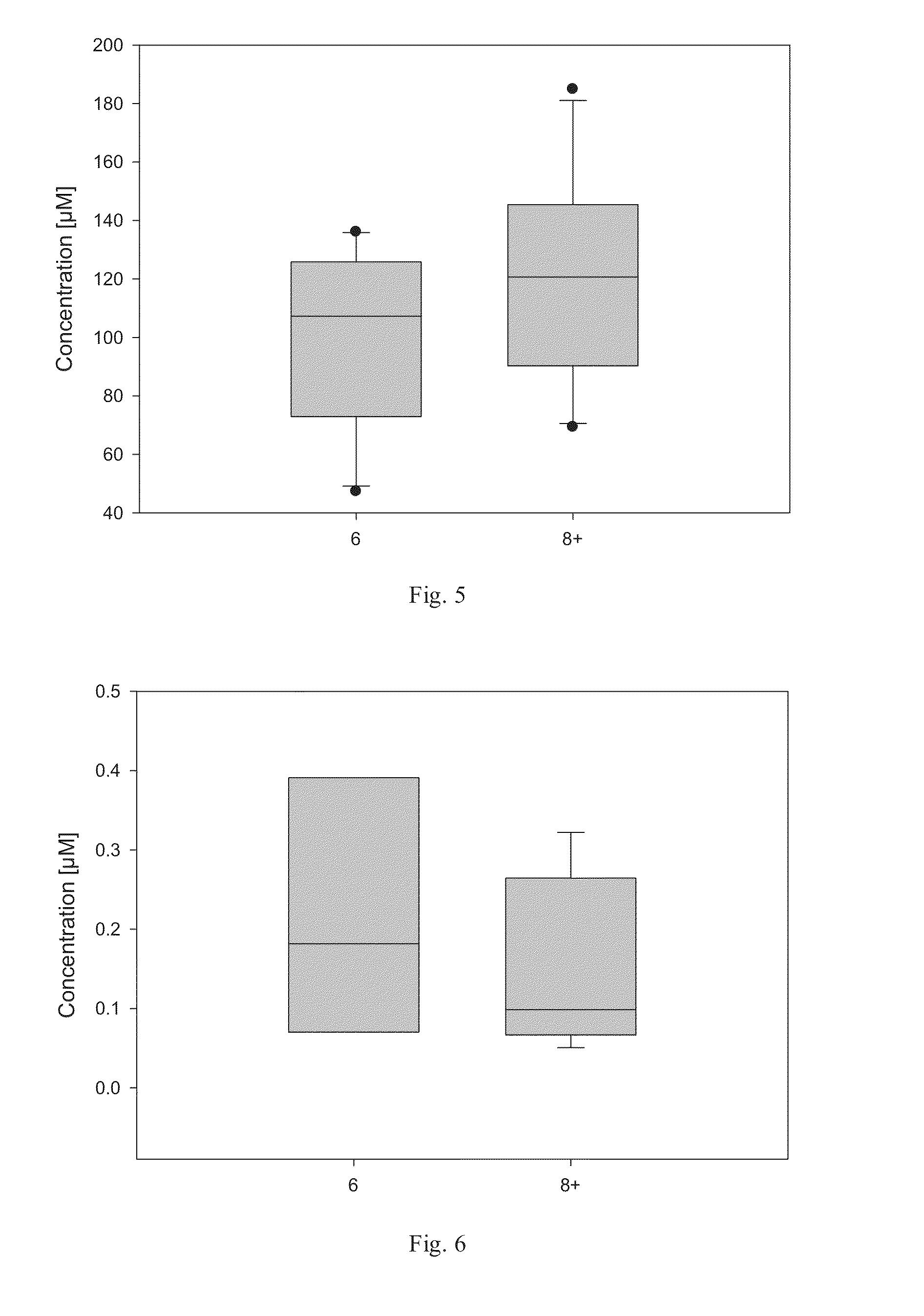 Biomarker and Method for Determining an Oxidative Stress Level