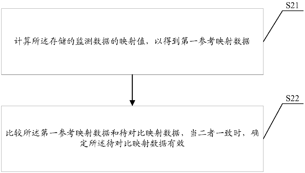 Monitoring data anti-cheating method and device, verification method and device, storage medium and terminal