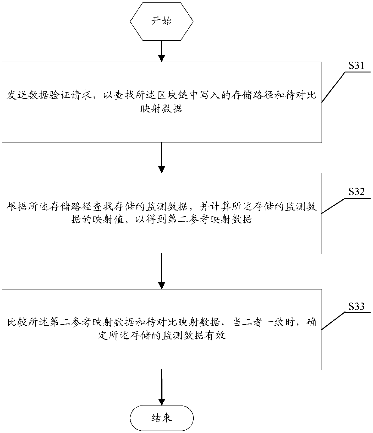 Monitoring data anti-cheating method and device, verification method and device, storage medium and terminal