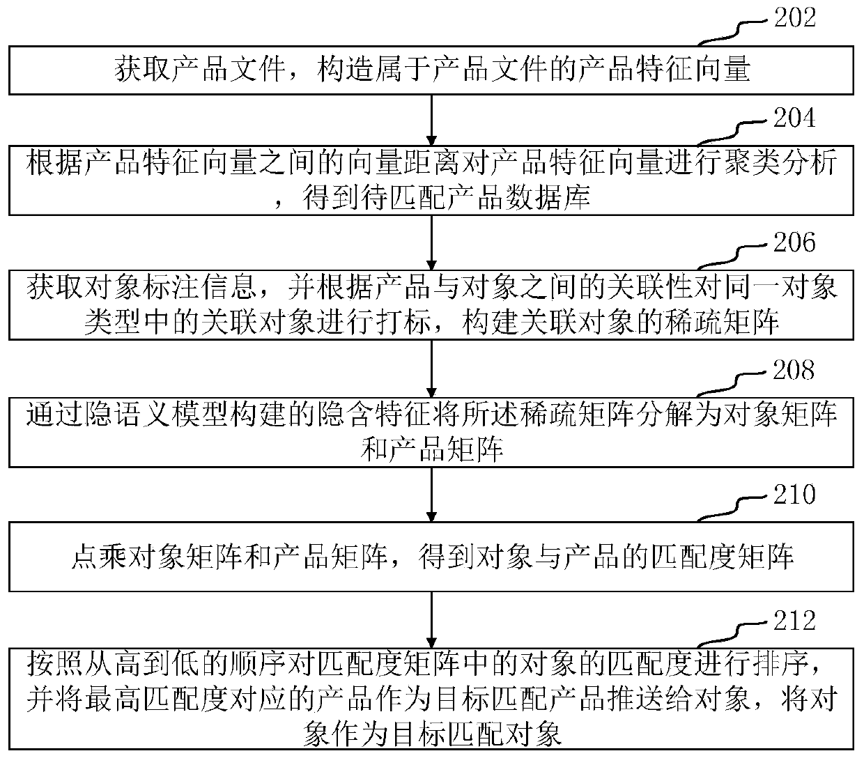 Product pushing method and device based on sparse matrix, computer equipment and medium