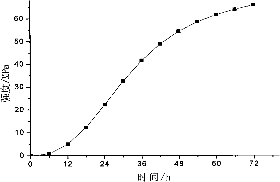 Concrete strength evaluation method