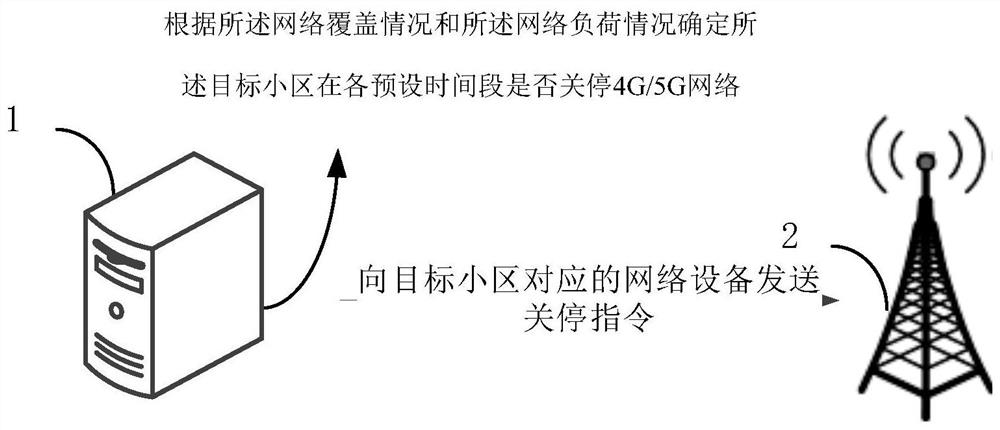 Cell mobile network control method and device, equipment and storage medium