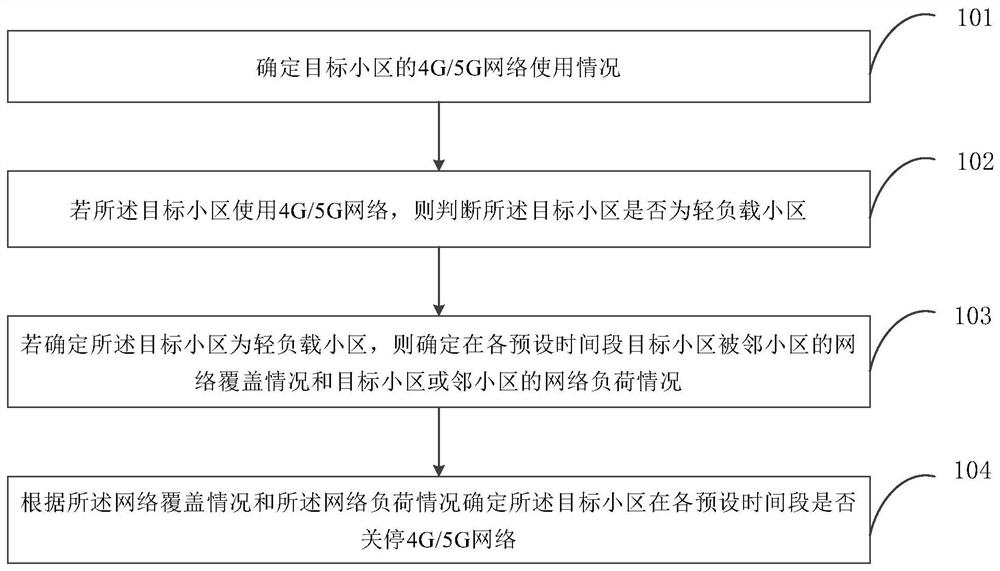 Cell mobile network control method and device, equipment and storage medium