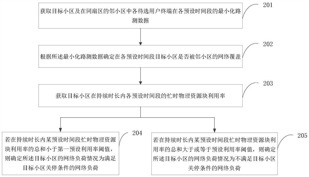 Cell mobile network control method and device, equipment and storage medium