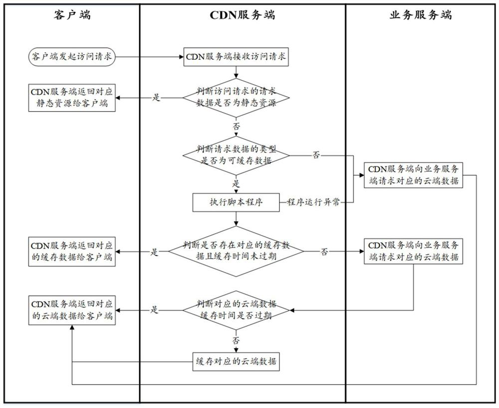 Data request processing method and CDN server